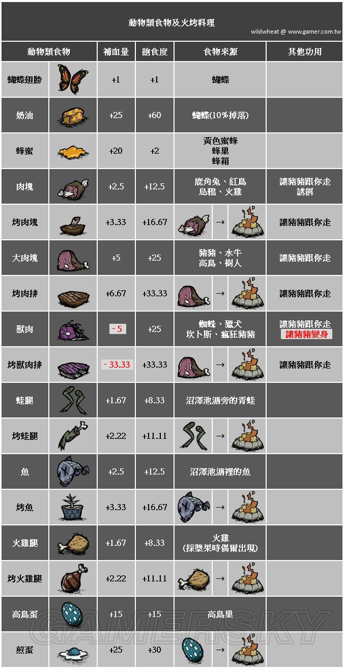 饥荒合成表，让你的生活变得更美好
