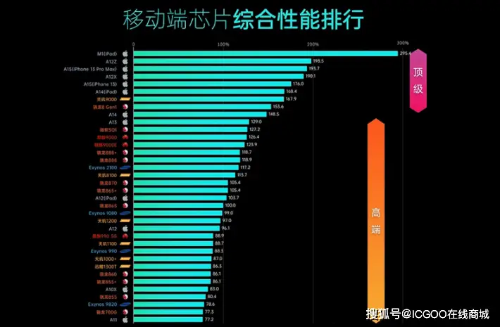 天玑810好吗_天玑810属于什么档次_天玑810手机有哪些